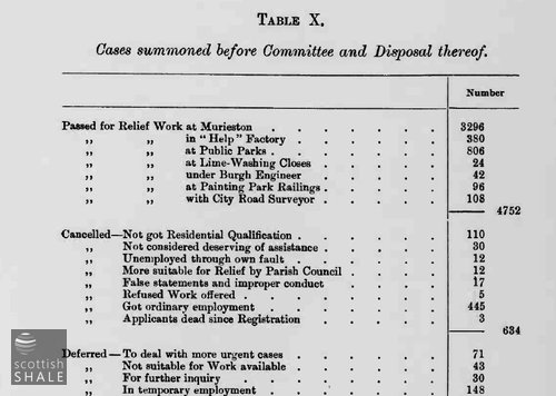 From the 1908 annual report of the Edinburgh distress committee. By far the majority of those supported by the committee were employed at Murieston.